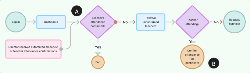Flow chart