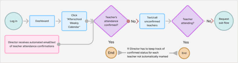 Flow chart