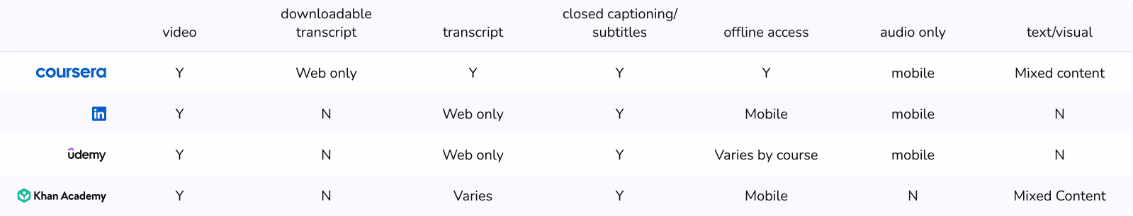 Competitor analysis table showing Coursera, Udemy, LinkedIn Learning, and Khan Academy with different feature availability for things like downloading content and transcript for videos