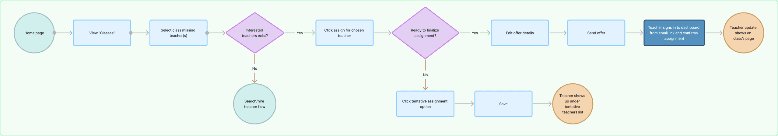 Flow chart