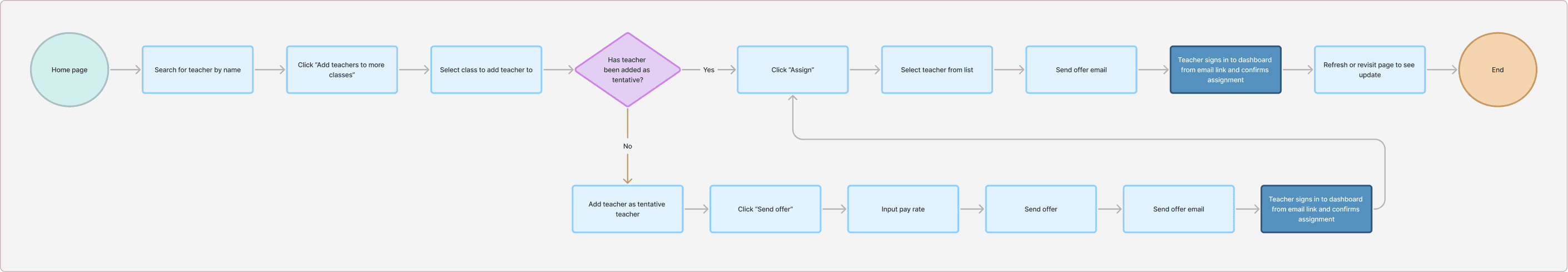 Flow chart