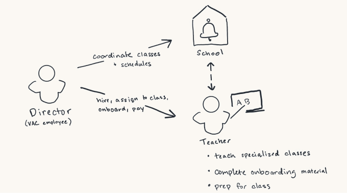 Illustration of a person, teacher, and school with arrows pointing from person to school and teacher, and a double arrow between teacher and school
