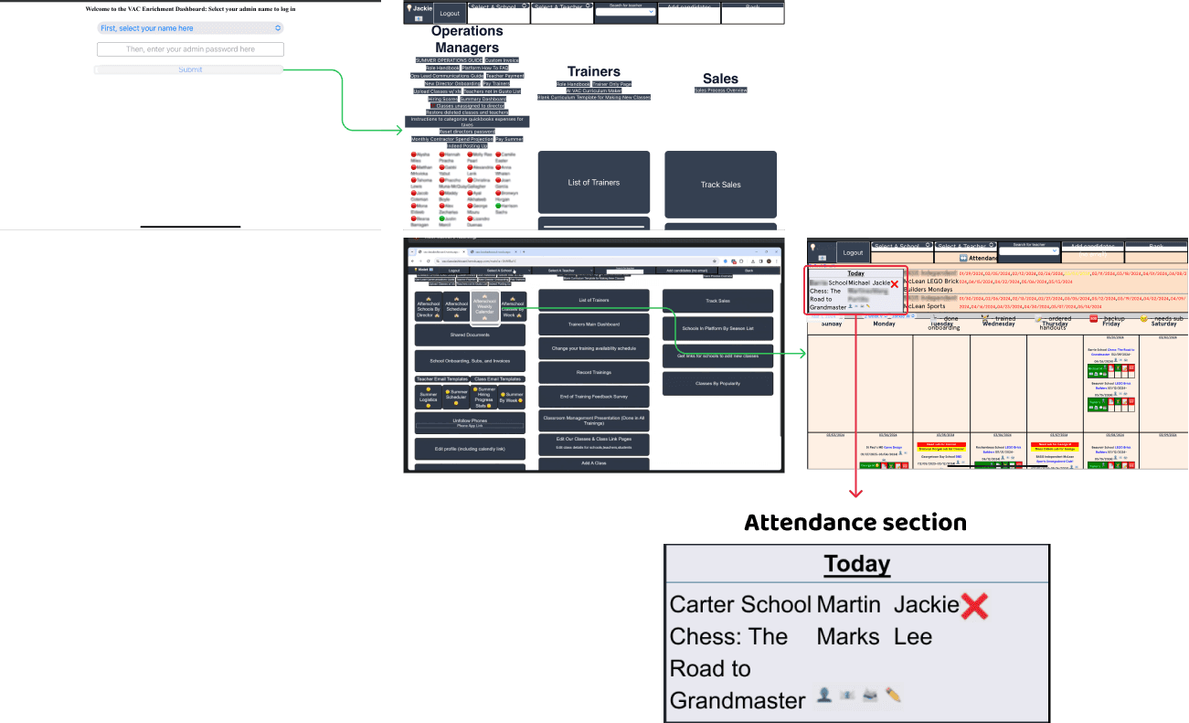 Screenshot of screenshot flows going from login to a difficult to navigate dashboard to a difficult to view and navigate calendar, with a zoomed in shot of the current teacher attendance section