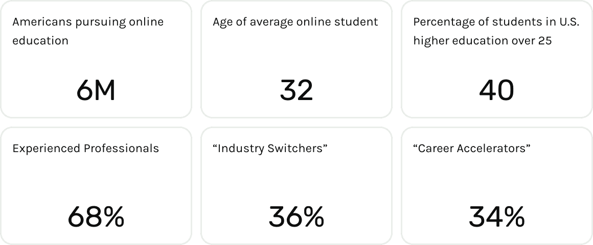 Online learning statistics